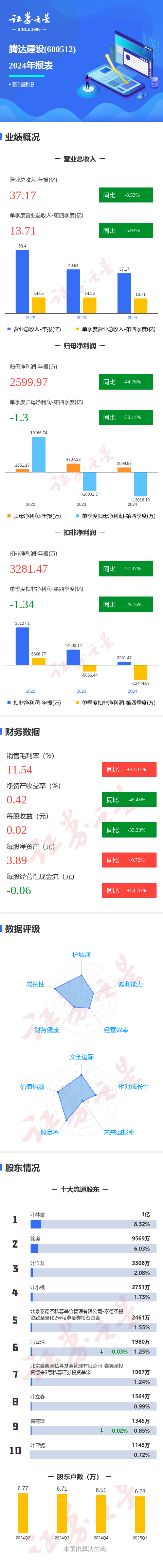 图解腾达建设年报: 第四季度单季净利润同比减30.14%