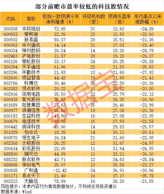 本地配资公司 错杀的优质科技股 多只AI龙头上榜 高成长低估值