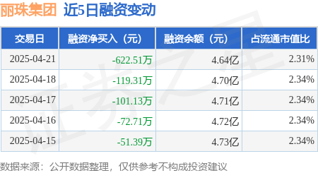 配资炒股网： 丽珠集团：4月21日融券卖出100股，融资融券余额4.66亿元
