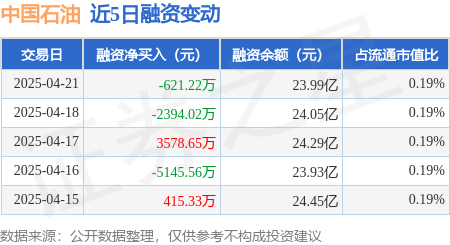 证券配资网： 中国石油：4月21日融券净卖出9.67万股，连续3日累计净卖出28.62万股