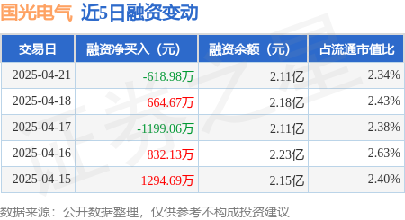 配资公司： 国光电气：4月21日融资买入2441.03万元，融资融券余额2.12亿元