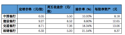 配资资讯网站 破净股定增如何保护中小投资者？四大行回复来了