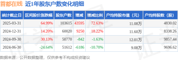 配资炒股免费开户 首都在线(300846)3月31日股东户数10.36万户，较上期增加72.63%