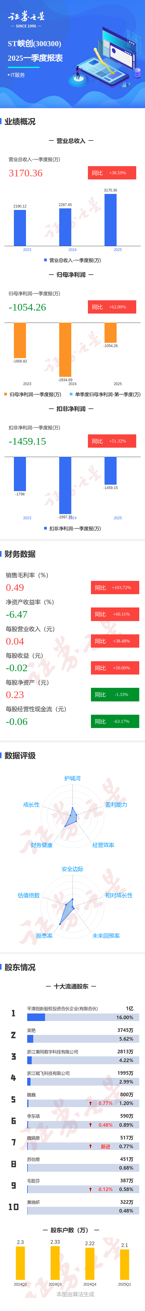 配资专业炒股配资网站 图解ST峡创一季报：第一季度单季净利润同比增62.81%