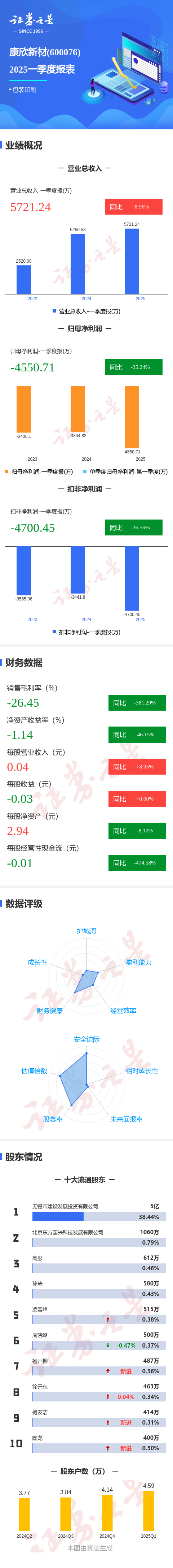 最好的股票配资 图解康欣新材一季报：第一季度单季净利润同比减35.24%