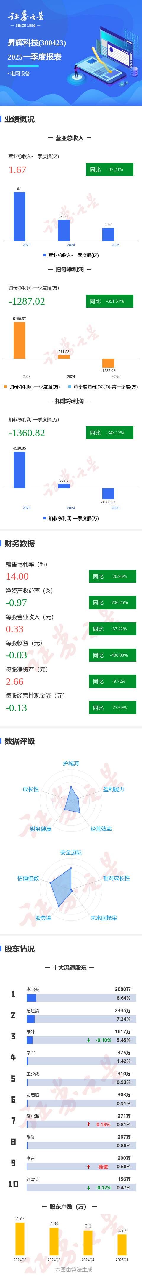 股王配资网站 图解昇辉科技一季报：第一季度单季净利润同比减351.58%