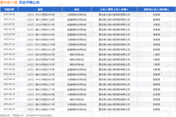 配资网站首页 配资 重庆度小满作为原告/上诉人的1起涉及金融借款合同纠纷的诉讼将于2025年5月28日开庭