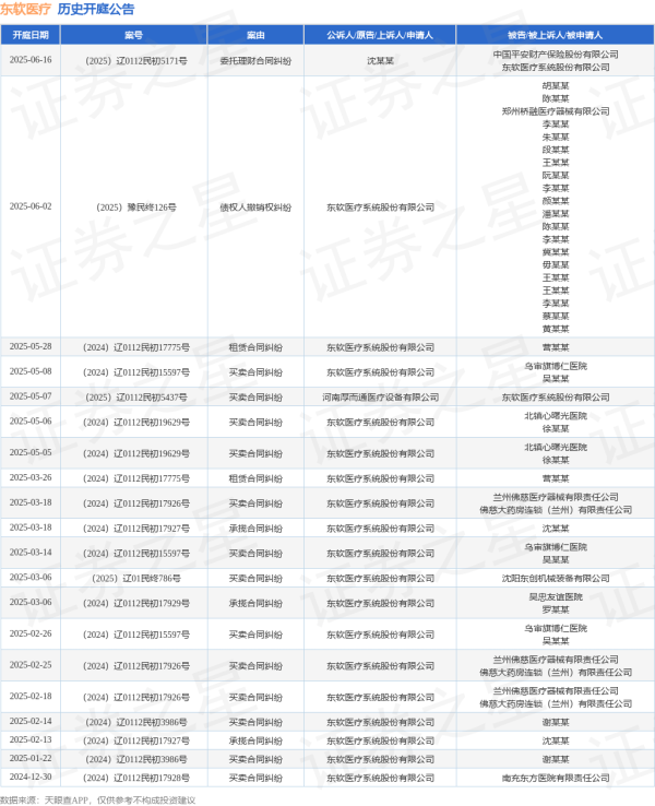 十大炒股配资平台 东软医疗作为原告/上诉人的1起涉及租赁合同纠纷的诉讼将于2025年5月28日开庭