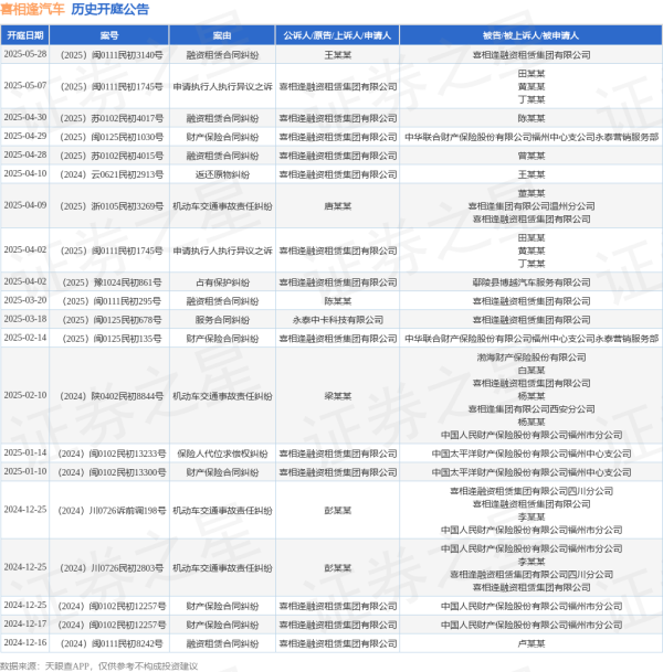 专业的股票配资门户网 喜相逢汽车作为被告/被上诉人的1起涉及融资租赁合同纠纷的诉讼将于2025年5月28日开庭