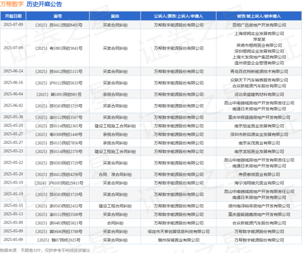 配资炒股配资专业 万帮数字作为原告/上诉人的1起涉及承揽合同纠纷的诉讼将于2025年6月4日开庭