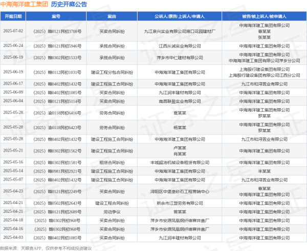 全国前三配资平台 中海海洋建工集团作为被告/被上诉人的1起涉及买卖合同纠纷的诉讼将于2025年6月4日开庭