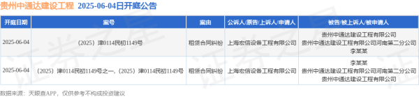 在线股票配资网站 贵州中通达建设工程作为被告/被上诉人的2起涉及租赁合同纠纷的诉讼将于2025年6月4日开庭