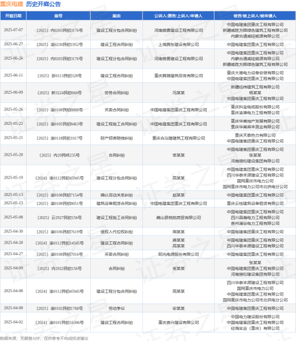 股票配资集中网站 重庆电建作为被告/被上诉人的1起涉及建设工程合同纠纷的诉讼将于2025年6月11日开庭
