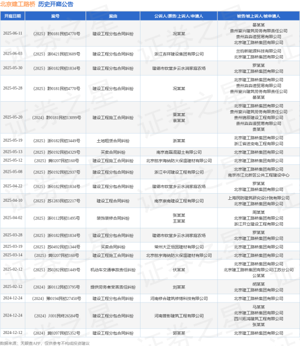 十大配资平台 北京建工路桥作为被告/被上诉人的1起涉及建设工程分包合同纠纷的诉讼将于2025年6月11日开庭