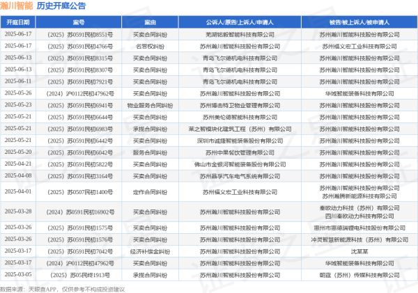 炒股配资资讯 瀚川智能作为被告/被上诉人的1起涉及买卖合同纠纷的诉讼将于2025年6月11日开庭